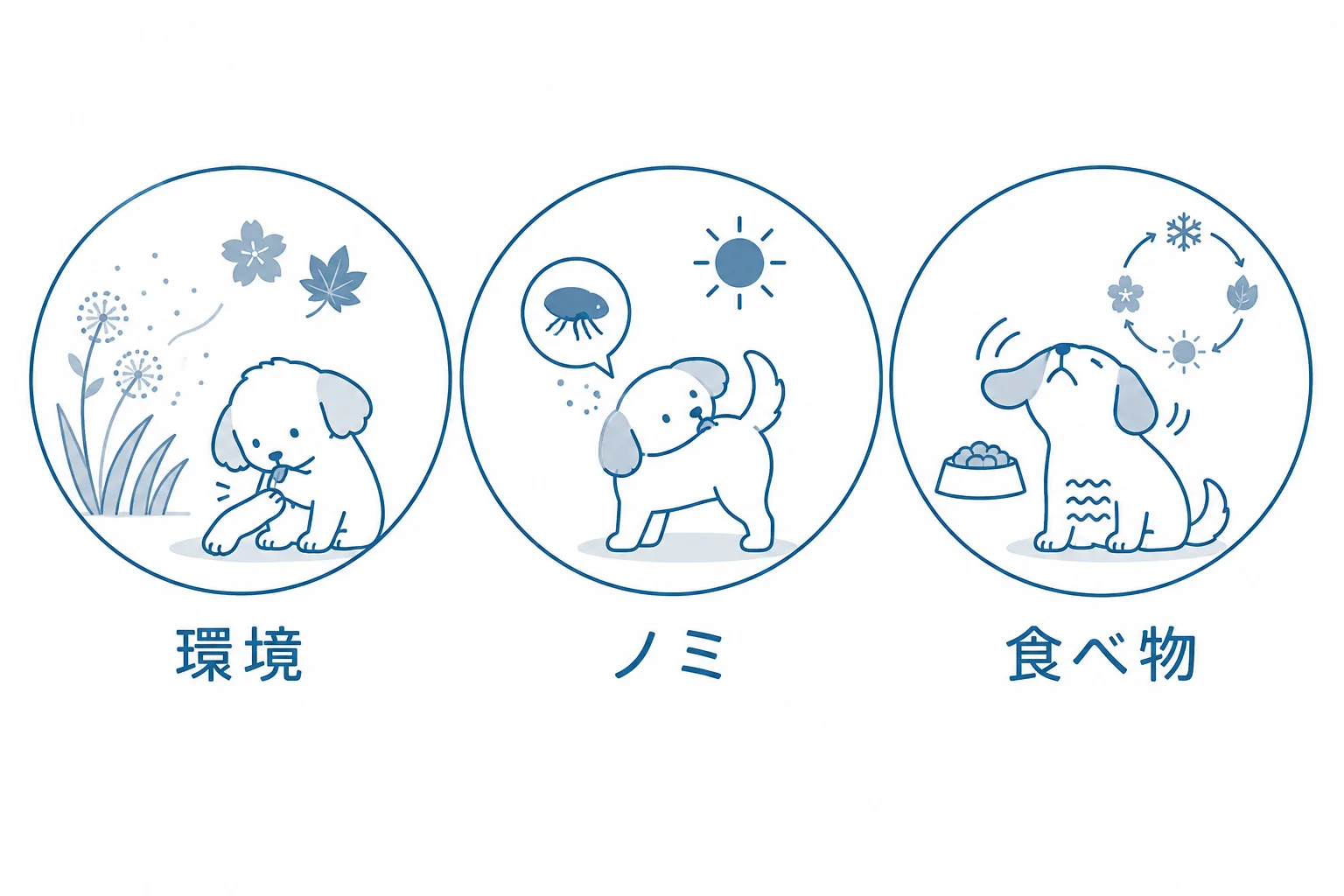 3タイプの手がかり。環境は季節で強弱があり6か月〜3歳で始まる。ノミは腰から尻尾のつけ根で晩夏に多く1歳未満はまれ。食べ物は季節差がなく耳や消化器にも出る