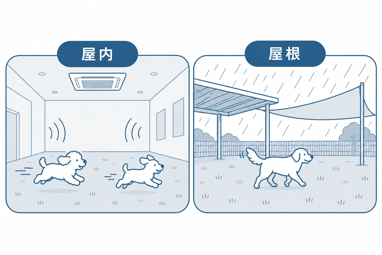 雨の日OKは2種類。完全屋内は床が人工物で空調あり、屋根・タープ付きは地面が芝や土で外の空気