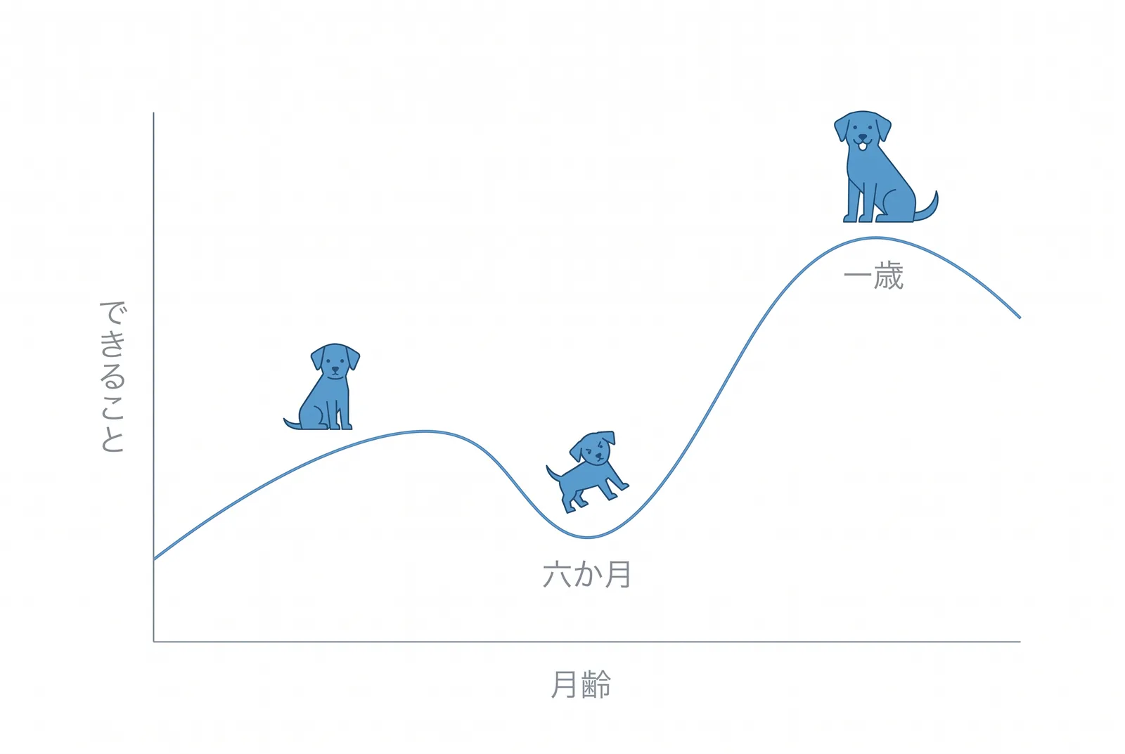 反抗期は一時的な谷。できることは六か月ごろに一度下がり、一歳に向けてまた上がる