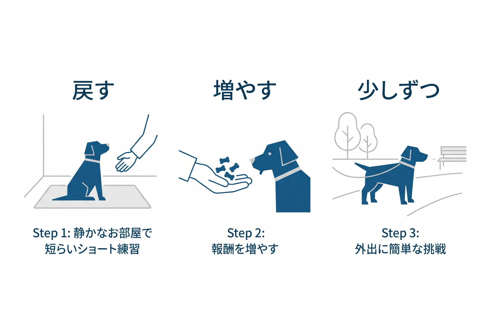 立て直しの手順。静かな部屋の短い練習に戻す。ごほうびを増やす。外の課題は少しずつ