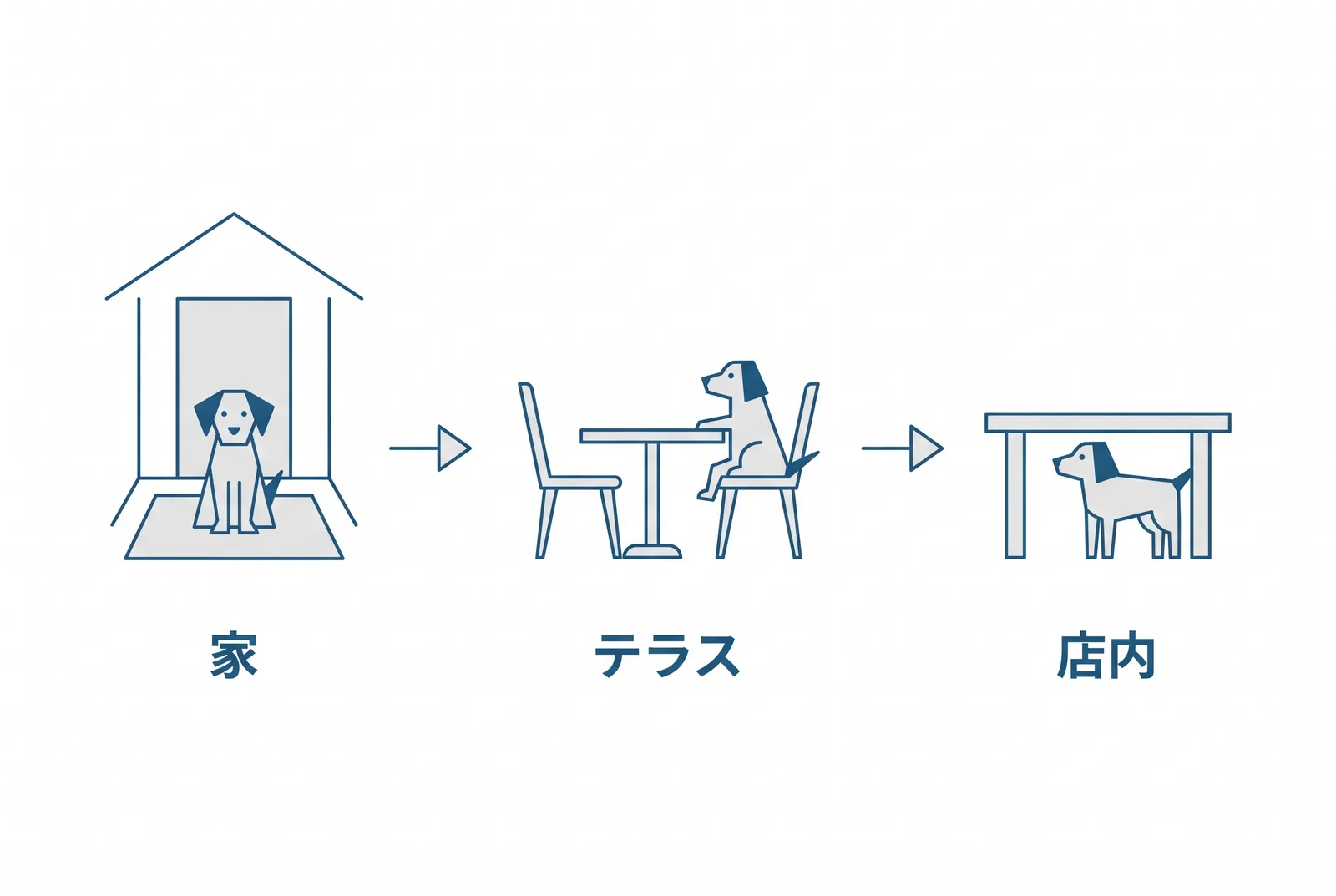 誘惑を1段ずつ上げる。段階1は家の食事どきにマットで待つ練習。段階2は空いている時間帯のテラス席で15分だけ。段階3は店内や混雑する時間帯で距離とにおいの誘惑に慣れる。前の段階で静かに待てるようになってから次に進む