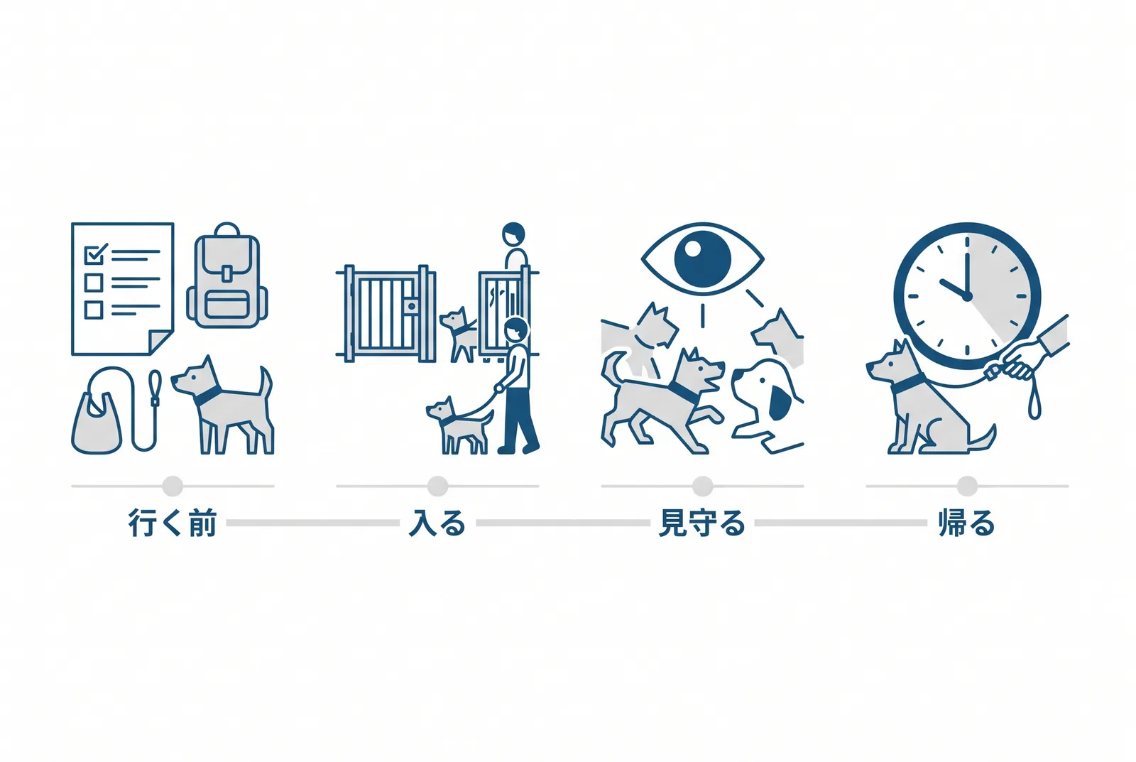 ドッグランは4つの段で考える。行く前：ワクチン・呼び戻し・他の犬を見て落ち着けるの3条件。入る：空いている時間、二重扉、最初は10分。見守る：スマホを見ない、遊びは交代する、逃げ続けるなら距離をとる。帰る：楽しいうちに帰る