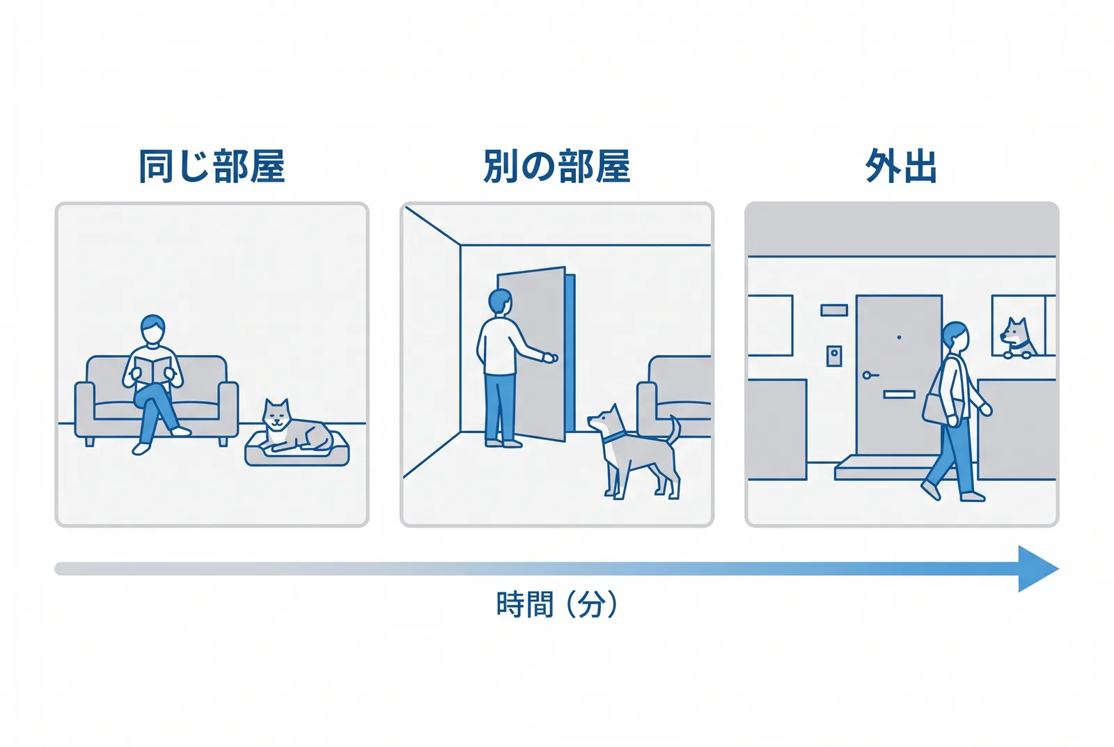 留守番は在宅中から練習する。同じ部屋で別々に過ごす、ドアを閉めて数分、玄関から出て数分と、時間を少しずつ伸ばす