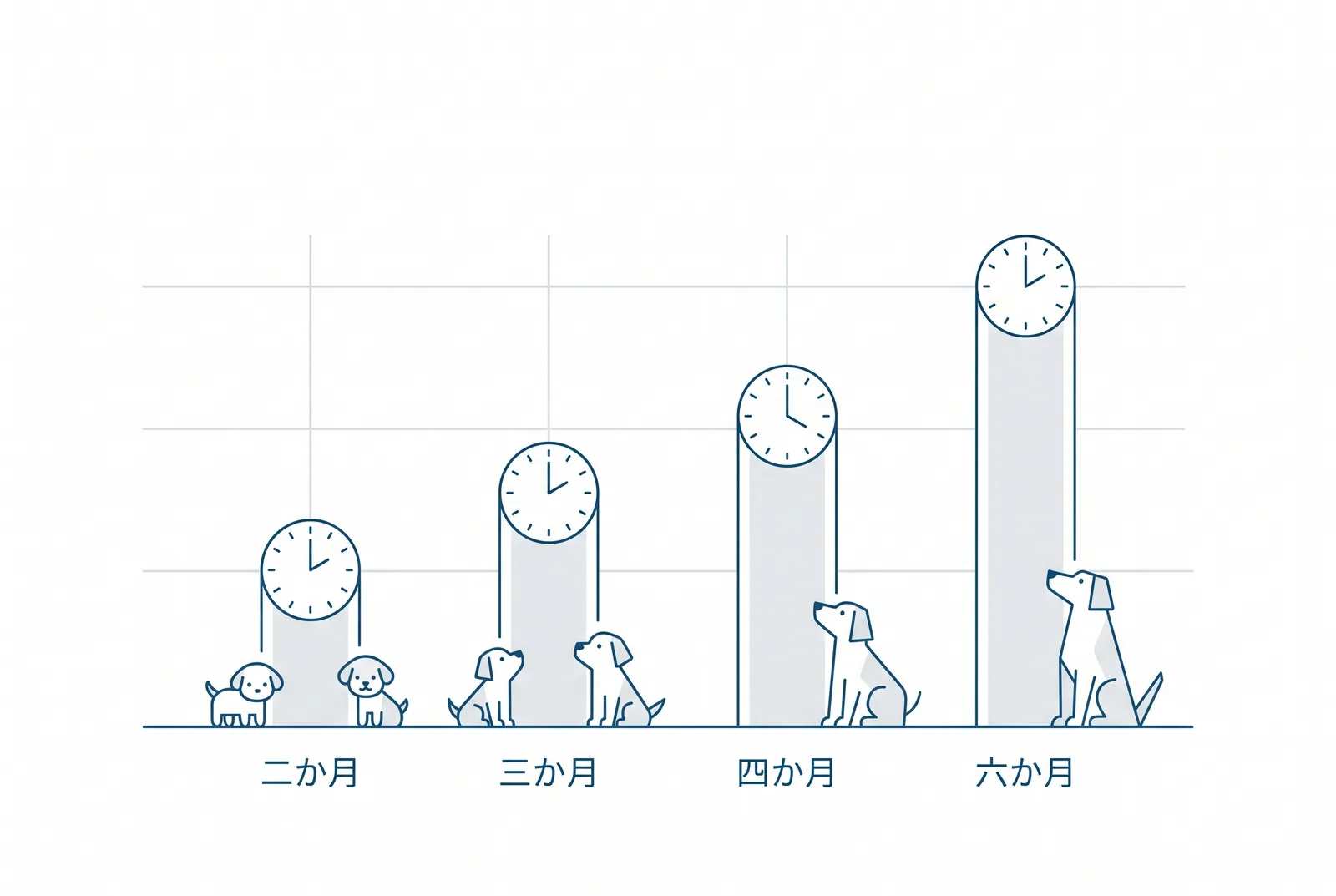 月齢と我慢できる時間の目安。二か月で約三時間、三か月で約四時間、四か月で約五時間、六か月以降で六〜八時間