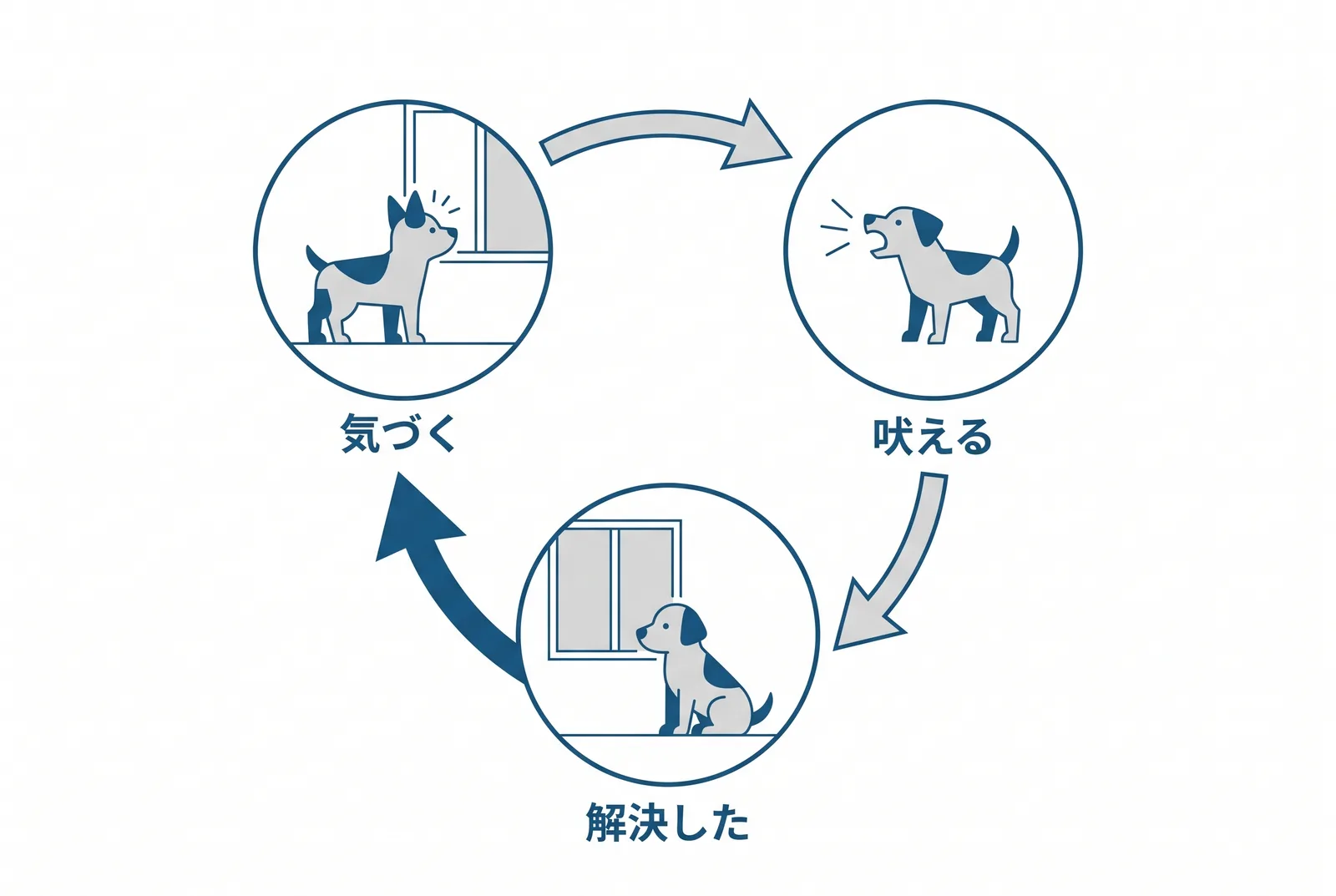 吠えの学習ループ。チャイムに気づく、吠える、（宅配便が去って）解決した。くり返すほど吠えは強くなる
